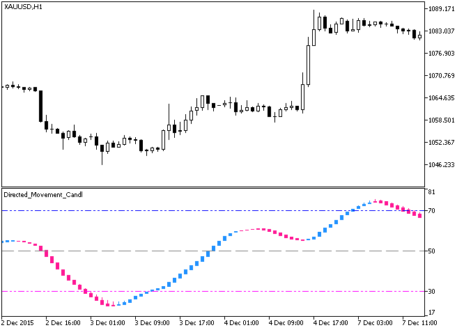 Directed_Movement_Candle - indicator for MetaTrader 5