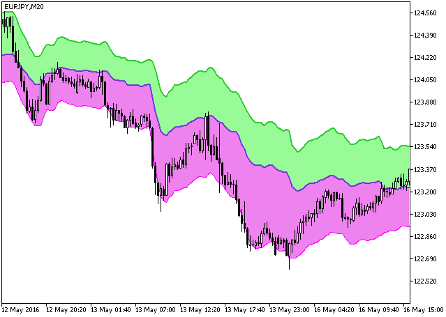 FloatPivot - indicator for MetaTrader 5