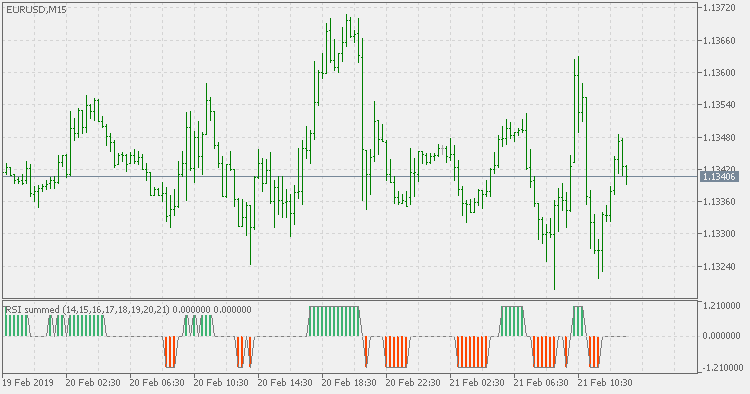 RSI Summed - indicator for MetaTrader 5