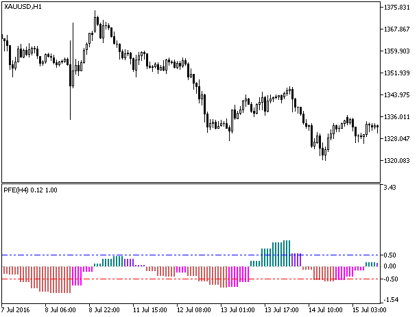 PFE_HTF - indicator for MetaTrader 5