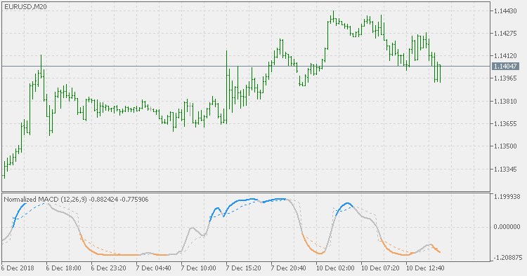 Normalizied MACD - self adjusting signal - indicator for MetaTrader 5