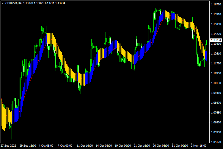 SMA_Channel - indicator for MetaTrader 4