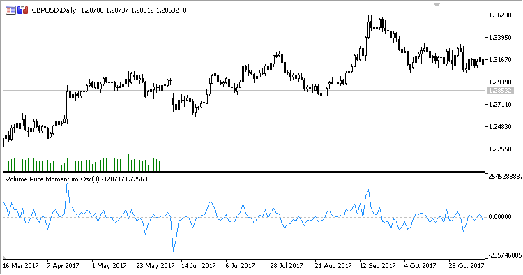 Volume_Price_Momentum_Oscillator - indicator for MetaTrader 5