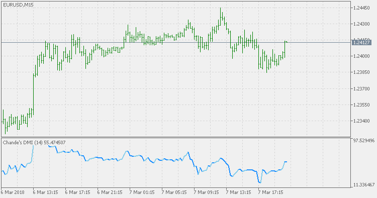 Chande's DMI (Dynamic Momentum Index) - indicator for MetaTrader 5