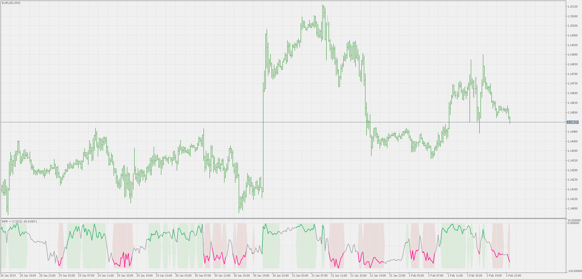 WPR with CCI - indicator for MetaTrader 5