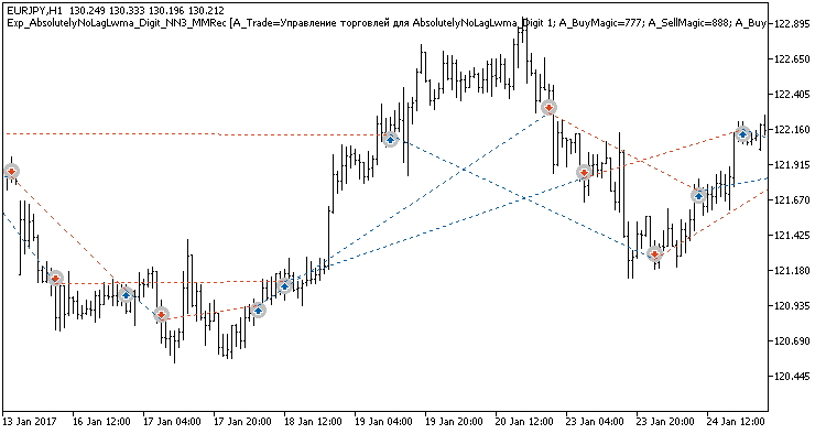 Exp_AbsolutelyNoLagLwma_Digit_NN3_MMRec - expert for MetaTrader 5