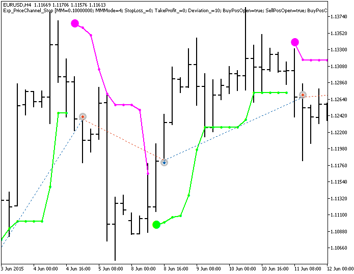 Exp_PriceChannel_Stop - expert for MetaTrader 5