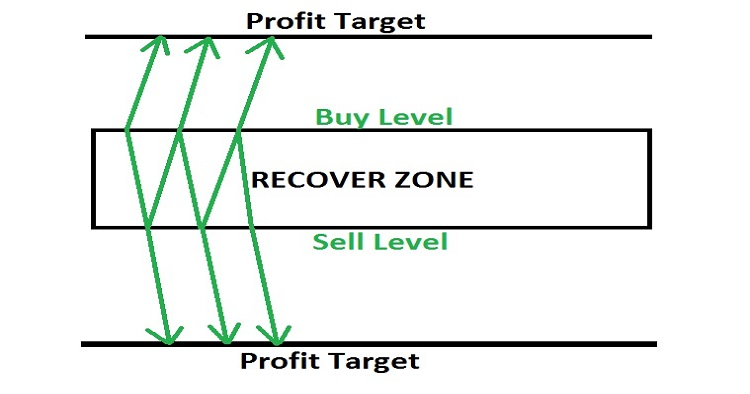 Zone_Recovery_Area Formula1 - expert for MetaTrader 4