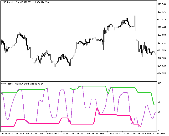 VKW_Bands_Modify_Stochastic - indicator for MetaTrader 5