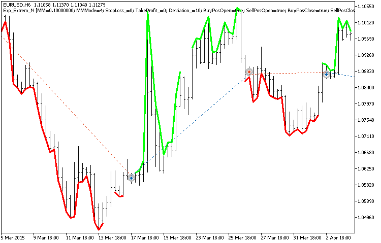 Exp_Extrem_N - expert for MetaTrader 5