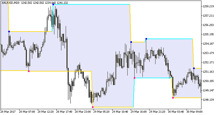 Zigzag2_R_channel - indicator for MetaTrader 5