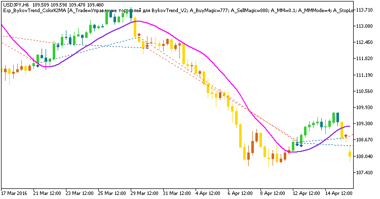 Exp_BykovTrend_ColorX2MA - expert for MetaTrader 5