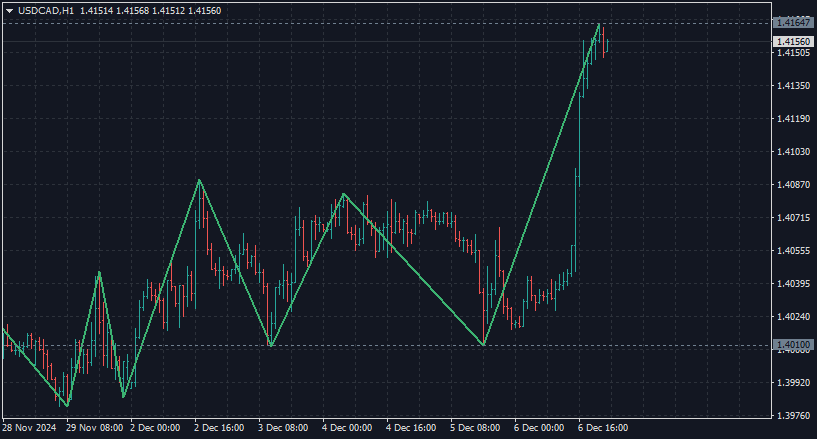 ZigZag Step Points - indicator for MetaTrader 4