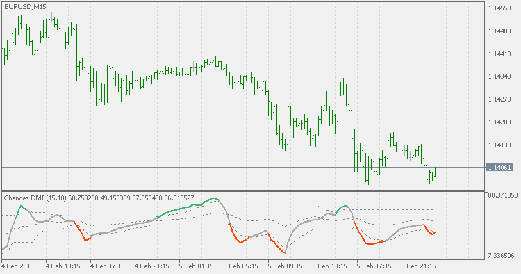 Chande's DMI - volatility ratio adaptive - indicator for MetaTrader 5