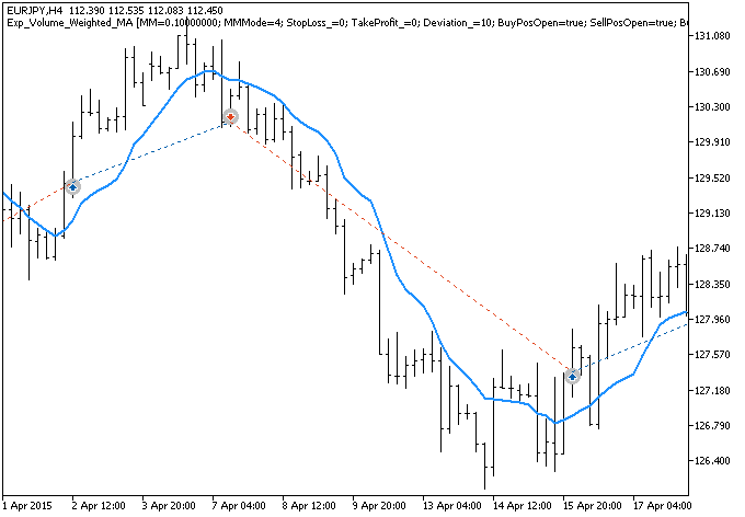 Exp_Volume_Weighted_MA - expert for MetaTrader 5