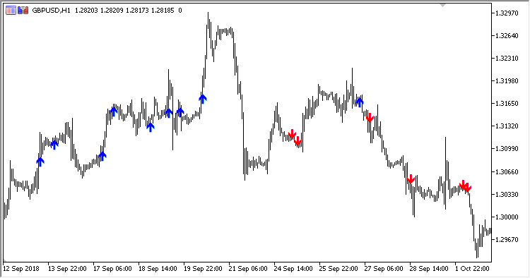 ADX_Fractal_Signals - indicator for MetaTrader 5