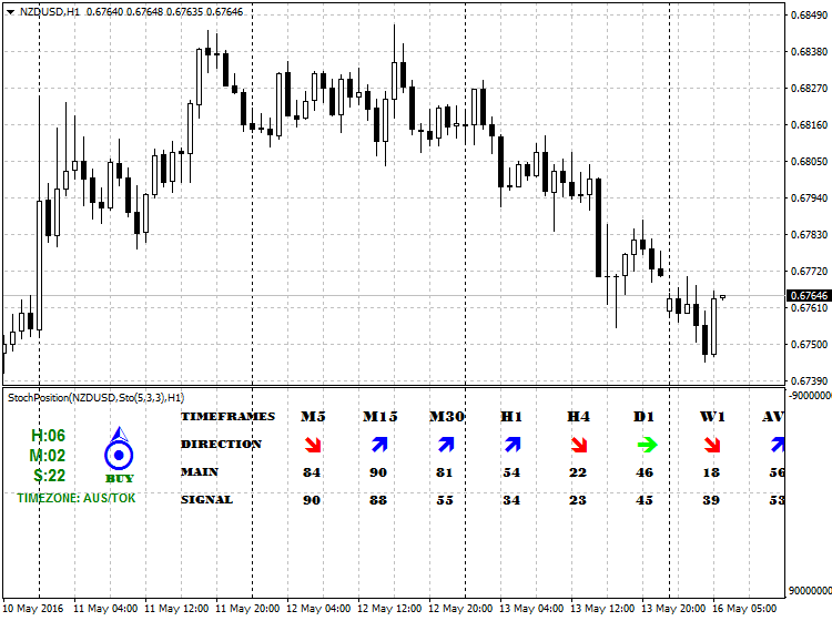 StochPosition - indicator for MetaTrader 4