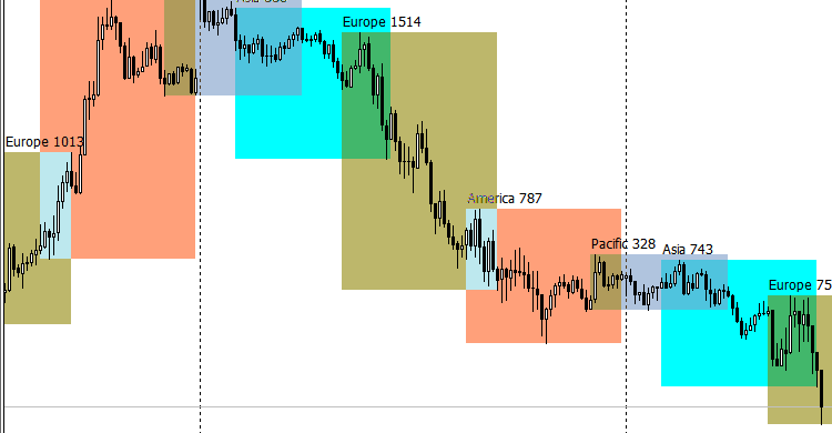 4 Sessions - indicator for MetaTrader 4