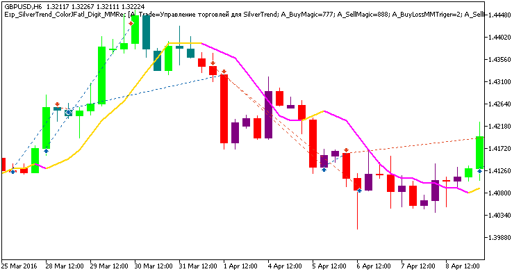 Exp_SilverTrend_ColorJFatl_Digit_MMRec - expert for MetaTrader 5