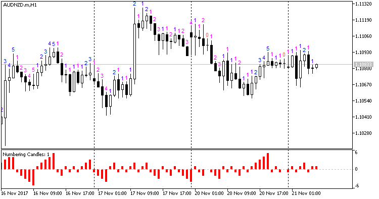 Candle_row - indicator for MetaTrader 5
