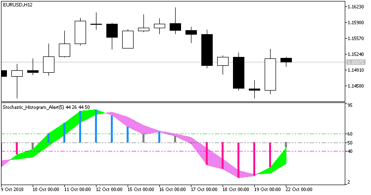 Stochastic_Histogram_Alert - indicator for MetaTrader 5