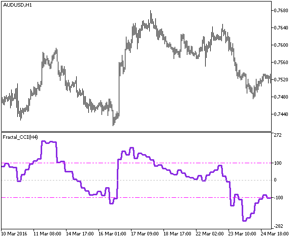 Fractal_CCI_HTF - indicator for MetaTrader 5