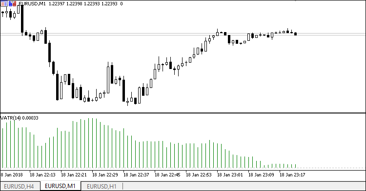The volume based ATR indicator - indicator for MetaTrader 5