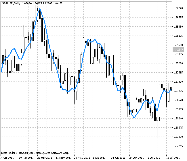 ParMA - indicator for MetaTrader 5
