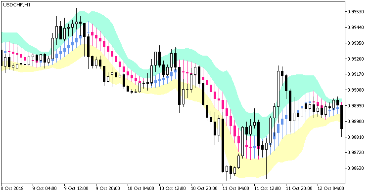 FineTuningMACandle_Chl - indicator for MetaTrader 5