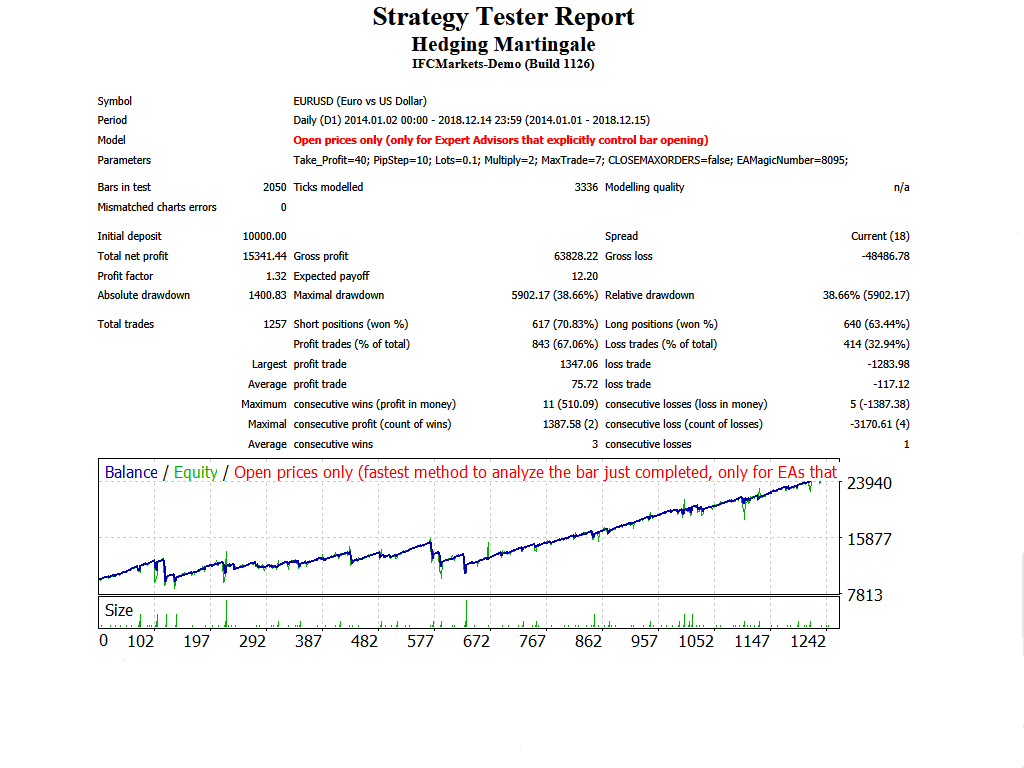 Hedging Martingale - expert for MetaTrader 4