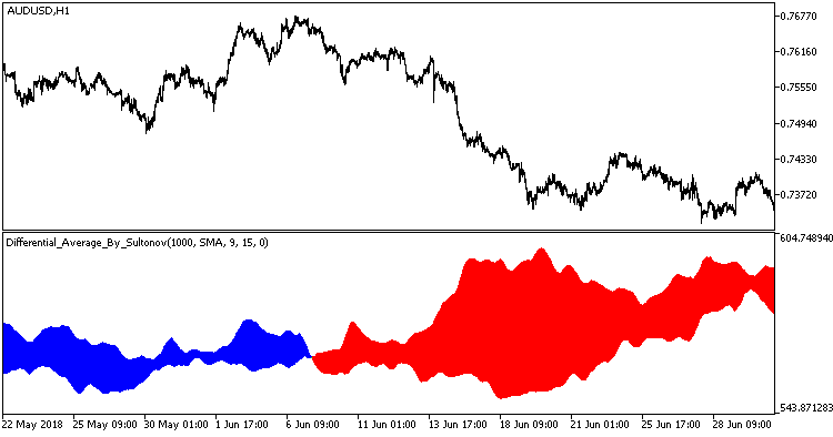 Differential_Average_By_Sultonov - indicator for MetaTrader 5