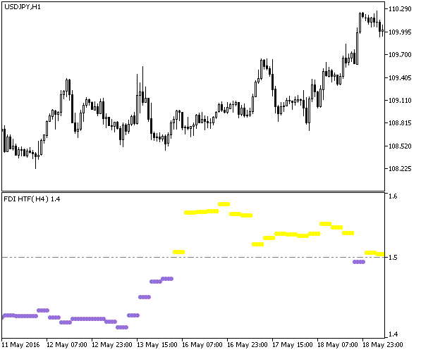 FDI_HTF - indicator for MetaTrader 5