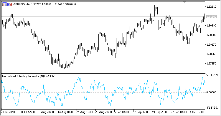 Normalized_Intraday_Intensity_Oscillator - indicator for MetaTrader 5