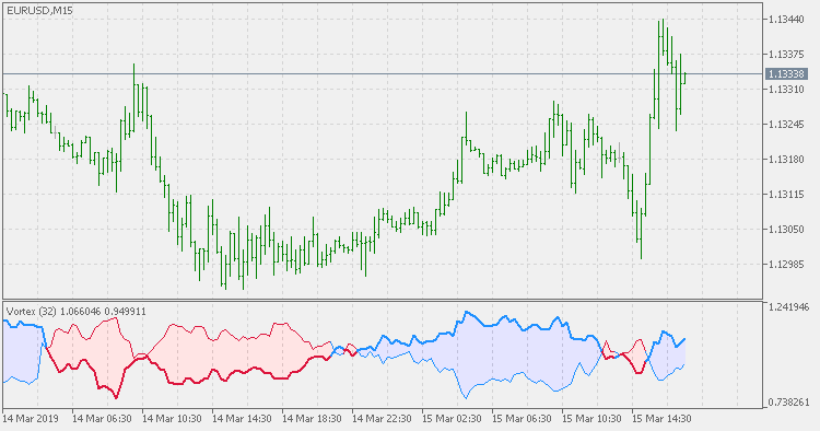 Vortex 2 - indicator for MetaTrader 5