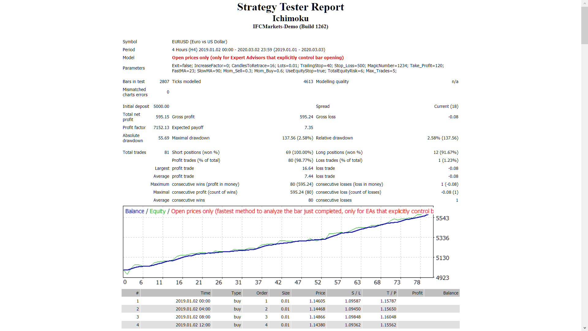 Ichimoku - expert for MetaTrader 4