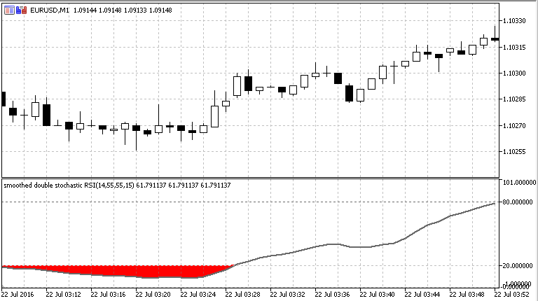 Stochastic RSI - indicator for MetaTrader 5