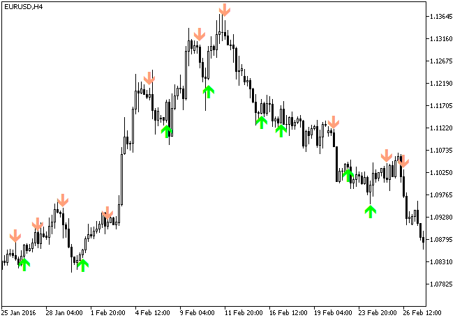 iStochKomposter - indicator for MetaTrader 5