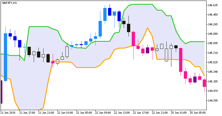 CandleStop_System - indicator for MetaTrader 5