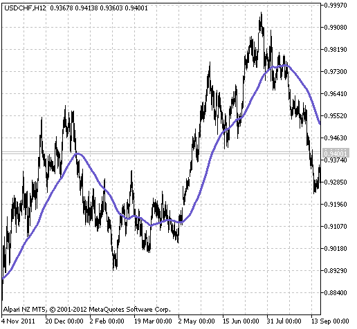 SumXMA - indicator for MetaTrader 5