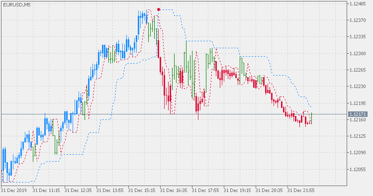 Perfect Trend Line 2 - indicator for MetaTrader 5