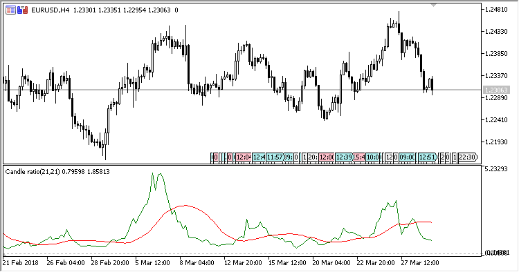 Candle_Ratio - indicator for MetaTrader 5