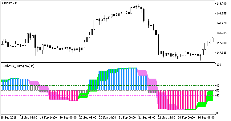 Stochastic_Histogram_HTF - indicator for MetaTrader 5