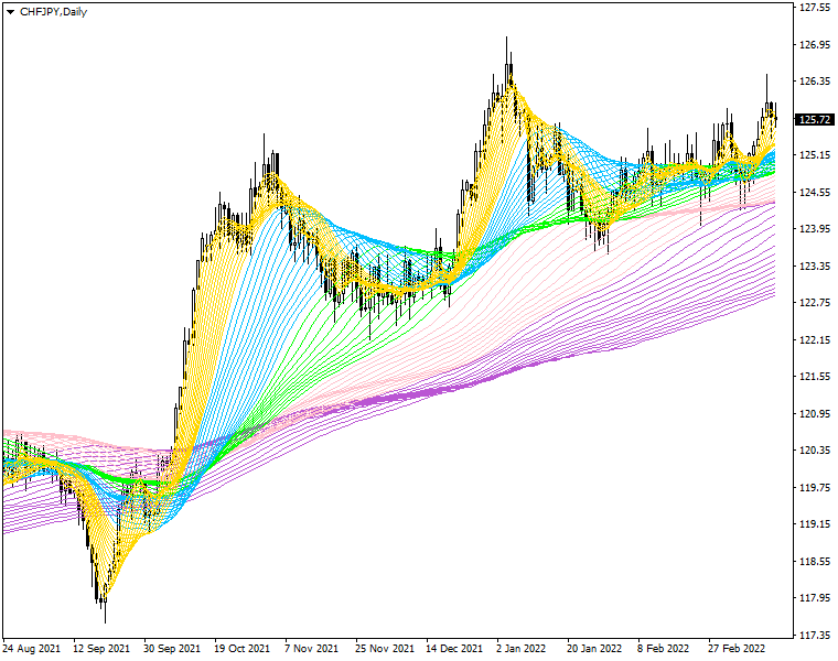 Rainbow Multiple Moving Average (RMMA) MT5 - indicator for MetaTrader 5