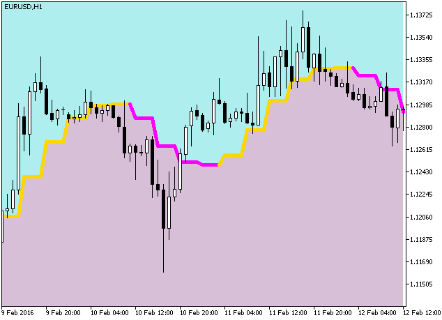 ColorJFatl_Cloud_HTF - indicator for MetaTrader 5