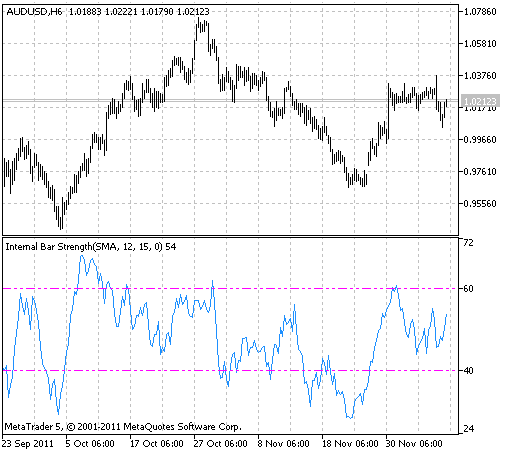 IBS - indicator for MetaTrader 5