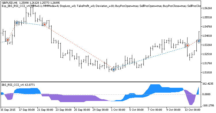 Exp_IBS_RSI_CCI_v4 - expert for MetaTrader 5