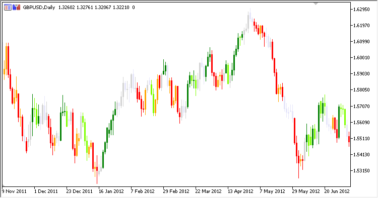 Heiken_Ashi_Zone_Trade - indicator for MetaTrader 5