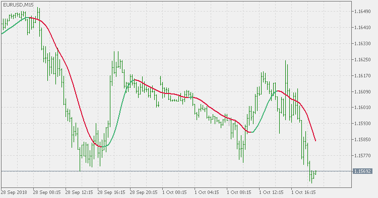 Laguerre filter - no gamma - indicator for MetaTrader 5