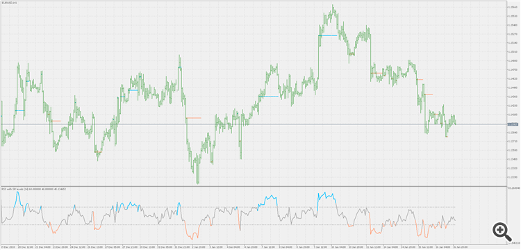 RSI with on chart SR levels - indicator for MetaTrader 5