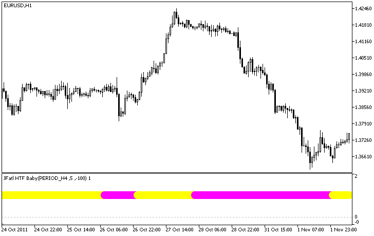 JFatl HTF Baby - indicator for MetaTrader 5